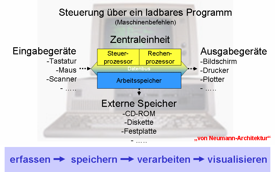 1.3 Technische Kommunikation : Elektronische Daten -verarbeitung